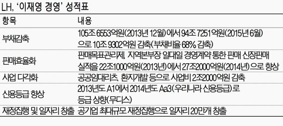 '이재영식 경영' 성과.. LH 신용등급 AA로 껑충