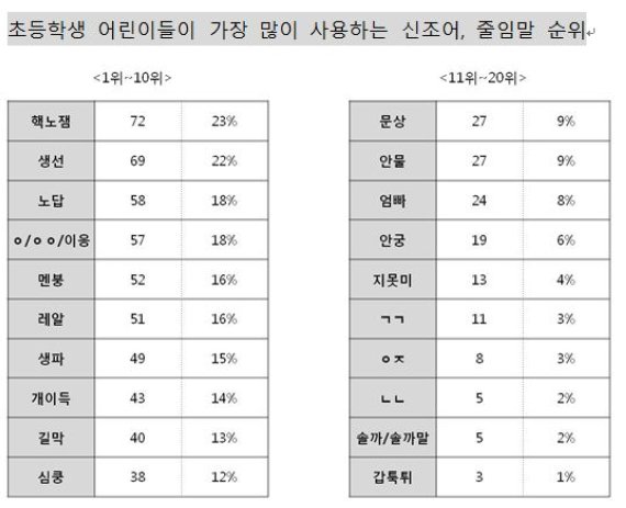 초등학생들이 가장 많이 사용하는 '신조어,줄임말'은 무엇?