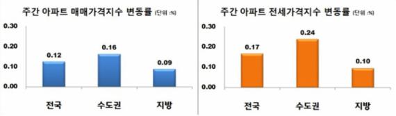 전국 아파트 매매·전세가격 오름폭 유지