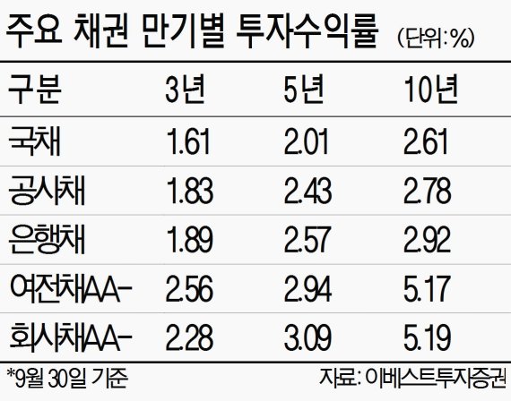 크레딧물 약세 장기화.. 대안으로 은행채 부상