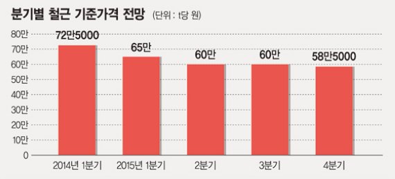 4분기 철근값 인하, 제강사 부담 커져