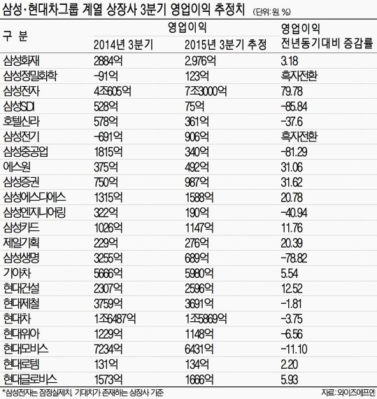 삼성·현대차 계열사 3분기 영업익 전망