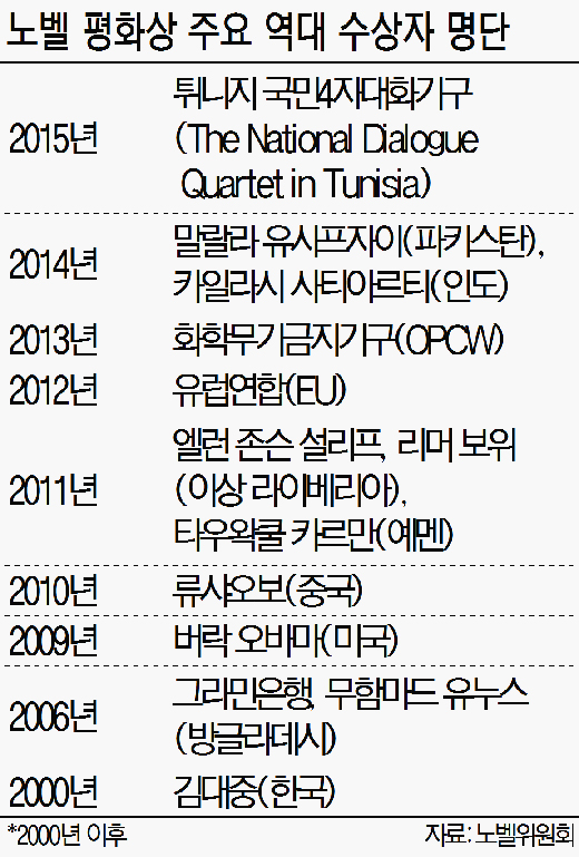 노벨 평화상 받은 '튀니지 국민4자대화기구'