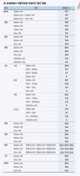 목돈 드는 자동차보험료, 알면 알수록 최대 30% 싸진다