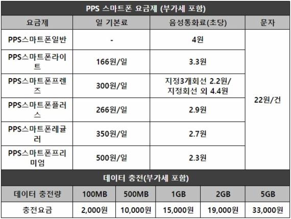 SK텔레콤, 필요한 만큼 충전하는 스마트폰 선불 요금제 출시 - 파이낸셜뉴스