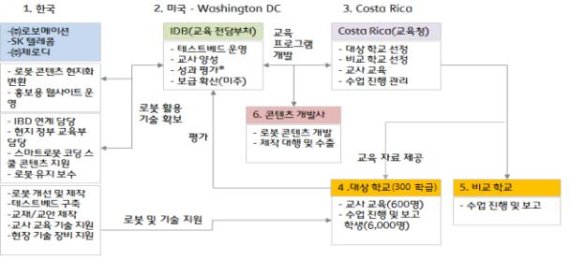 산업부·SK텔레콤·IDB, 240만달러 교육용로봇 보급사업 추진