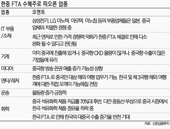 韓 TPP 소외에.. 한중 FTA 수혜주 주목