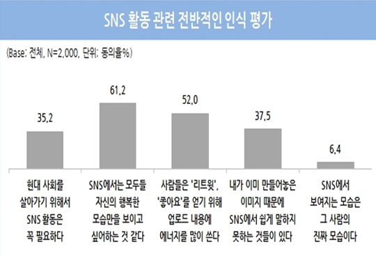국민 61.2% “SNS서 행복한 모습만 보이고 싶어”