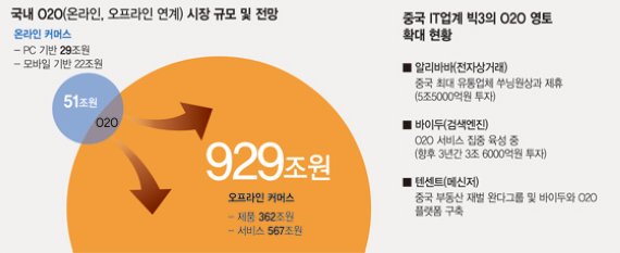 [한국 O2O 서비스 세계 최고를 향하다] (1) 한국보다 3년 앞선 중국.. 한국 O2O 서비스의 미래를 보다