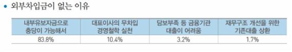 IBK경제硏 “중소기업의 37.9%는 금융기관 대출 안 써”