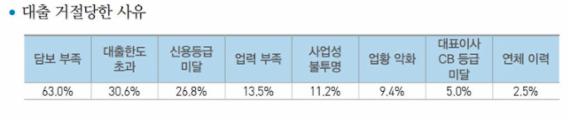 IBK경제硏 “중소기업의 37.9%는 금융기관 대출 안 써”