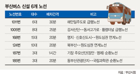시내버스 타고 부산 해안도로 달려보자