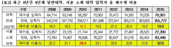 올해 서울 4년제 재수 신입생 2만7200명.. 32.6% 차지