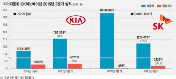 '美·中 신차효과' 날개 단 기아차.. 난방 수요에 웃는 SK이노베이션