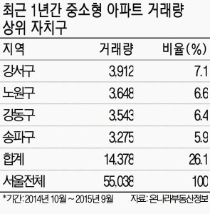 '중소형' 非강남권 열풍 주도