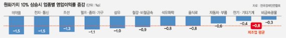 원·달러 한달반만에 80원 급락.. 롤러코스터 환율에 수출기업 비상등