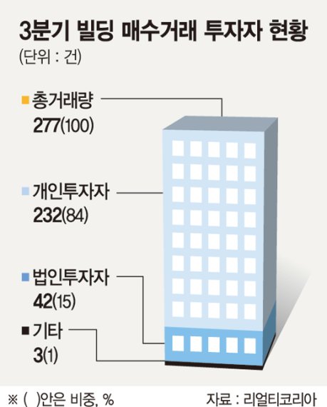 빌딩거래 개인투자자 비중 역대 최고