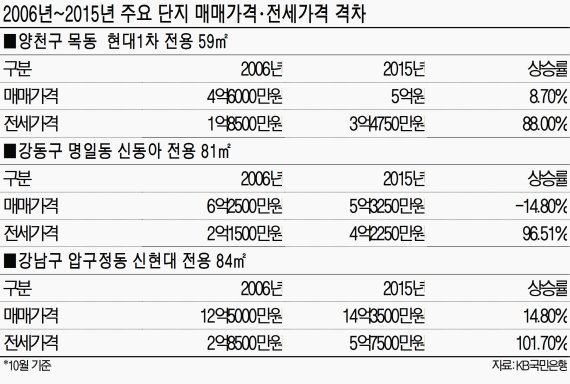 서울 전셋값 상승폭, 매매가의 2배 달해