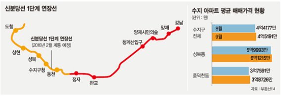 '신분당선 연장' 용인 수지 아파트값 한달 새 4000만원 '껑충'