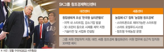 SK 대전·세종혁신센터, ICT기술 접목해 창조경제 견인