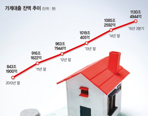 자본시장연구원 국내 GDP 대비 가계부채 비율 조사.. 가계부채 증가 속도 지나치게 빨라 위험