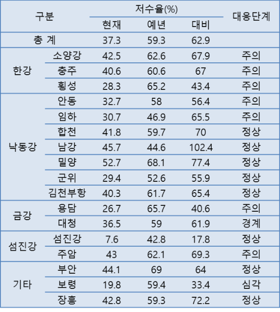 ▲전국 다목적댐 저수현황 /출처=국토교통부