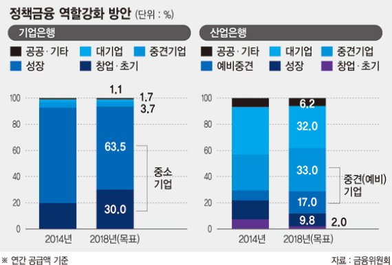 産銀은 중견기업, 企銀은 창업초기 기업 지원 대폭 늘린다