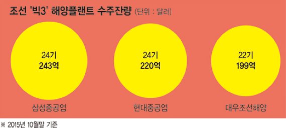 해양플랜트 수주잔량 70기 조선 '빅3' 언제 털어내나