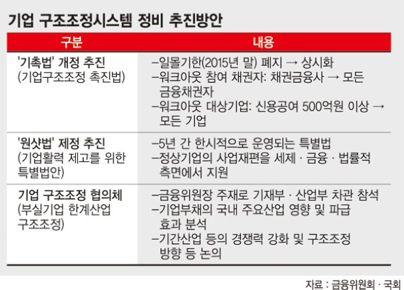 재계, 사활 건 빅딜 한창인데.. 정작 관련법은 국회서 낮잠