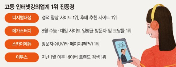 인강 빅4 "우리가 업계 1위" 경쟁 과열