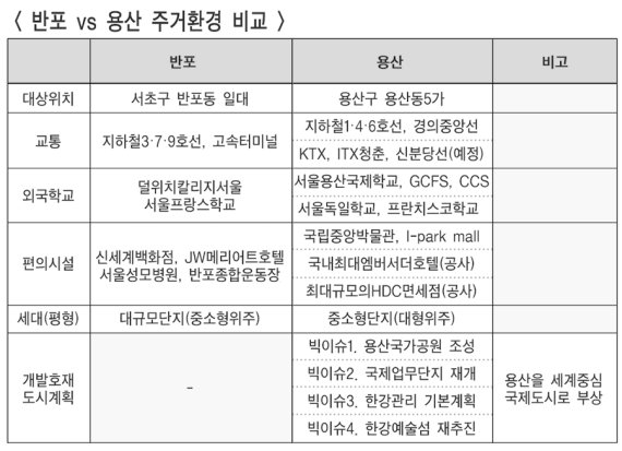 용산, 신흥 부촌으로 떠오르며 주택시장 판도 바뀐다