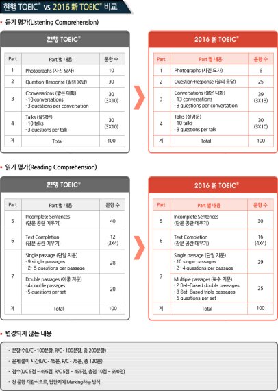 2016 新 TOEIC과 기존 TOEIC 비교 *자료=한국토익위원회