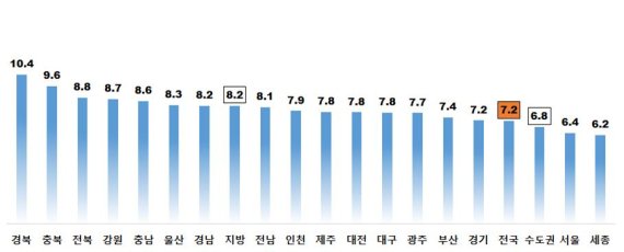 ▲주택종합 시도별 전월세전환율(단위=%) /출처=한국감정원