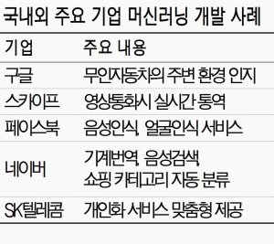 '급성장' 머신러닝시장 국내 환경은 열악