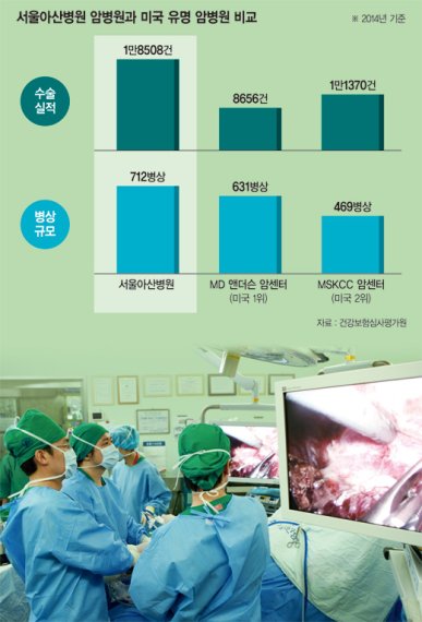 서울아산병원 암병원 간암센터 김기훈 교수(왼쪽 두번째)가 복강경 간암 수술을 하고 있다.