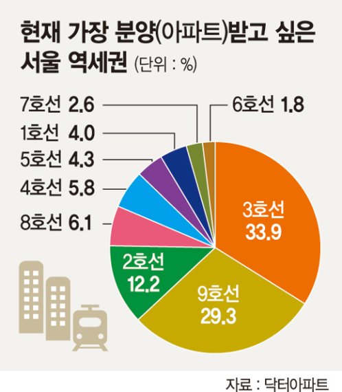 가장 선호하는 서울 역세권은 '지하철 3호선'