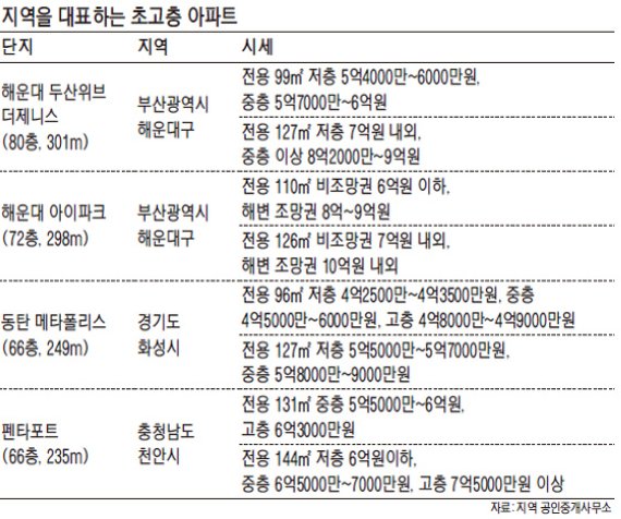초고층 아파트, 분양시장 좋아지자 재조명