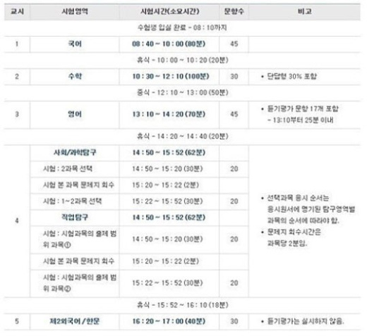 수능 시간표, 현재 마지막 ‘제2외국어·한문’ 시험 中..5시 수능 종료