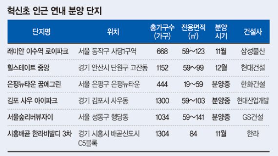 '명문 학군·합리적 가격' 품은 실속형 아파트 '들썩'.. 주목받는 혁신초등학교