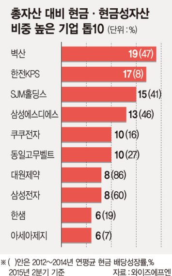 실적 개선·배당 확대·재무 안정성.. '3박자' 갖춘 현금많은 기업 담아볼까