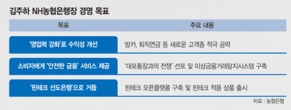 [각양각색 은행장들, 나만의 경영전략] (5) 김주하 NH농협은행장, 강하고 경쟁력 있는 조직으로 체질개선해 선두로 발돋움