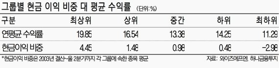 "현금 많은 기업에 투자" 배당 '두둑' 수익 '짭짤'