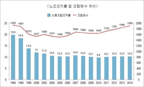 전국 사업체 노조 조직율 동결... 조합원수는↑... 한국노총, 조합원수 최다