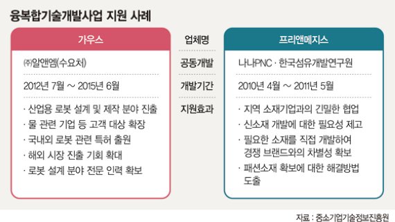 중기청-기정원 '중소기업융복합기술개발사업' 성과, 신소재·신사업 발굴지원.. 중소기업에 '날개'