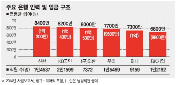 시중은행 성과급제 도입 움직임.. 지점장급부터 아래로 연봉제 확산 검토