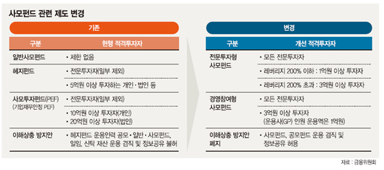 [사모펀드 전성시대 열린다] (3) 공모펀드와 이해상충 불가피.. 투자자 보호장치 필요