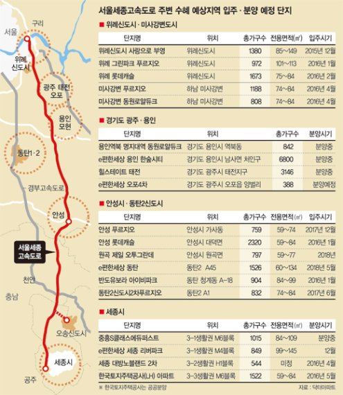 ['한국판 뉴딜' 서울세종고속도로 건설] 경기 광주·오포·용인, 서울 동남부 접근성 개선돼 가치 상승