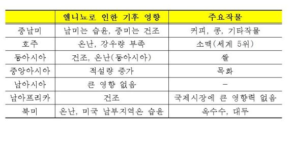 WB, 18년만에 가장 쎈 슈퍼엘리뇨에도 농작물 가격 '이상무'