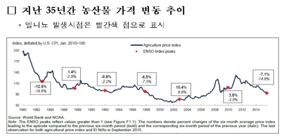 WB, 18년만에 가장 쎈 슈퍼엘리뇨에도 농작물 가격 '이상무'