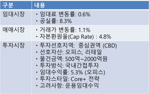 ▲2016년 서울 오피스 시장 전망 주요결과 /출처=젠스타